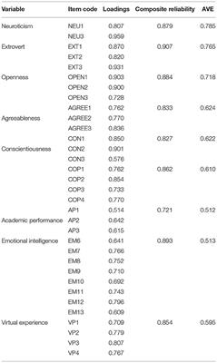 Emotional Intelligence and Personality Traits Based on Academic Performance